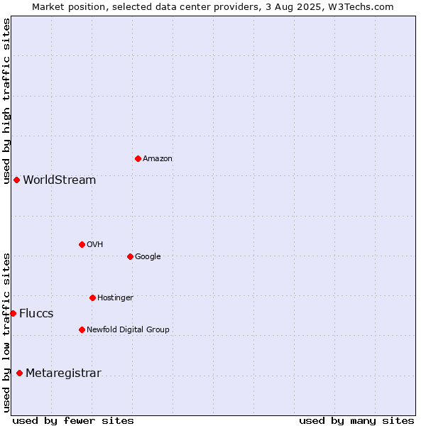 Market position of Metaregistrar vs. WorldStream vs. Fluccs