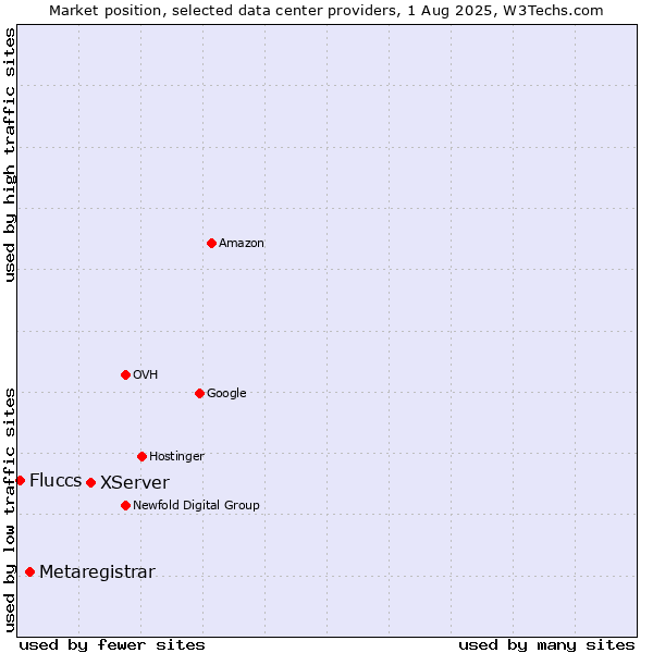 Market position of XServer vs. Metaregistrar vs. Fluccs
