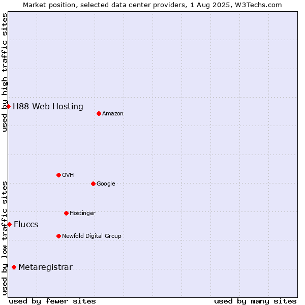 Market position of Metaregistrar vs. Fluccs vs. H88 Web Hosting