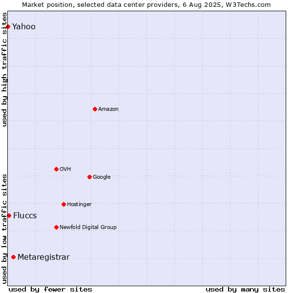 Market position of Metaregistrar vs. Fluccs vs. Yahoo