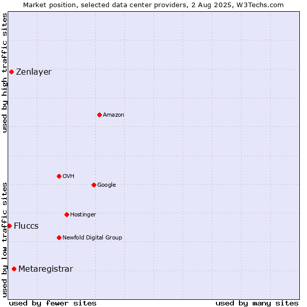 Market position of Metaregistrar vs. Zenlayer vs. Fluccs