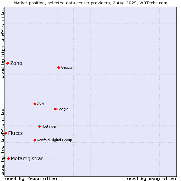 Market position of Metaregistrar vs. Zoho vs. Fluccs