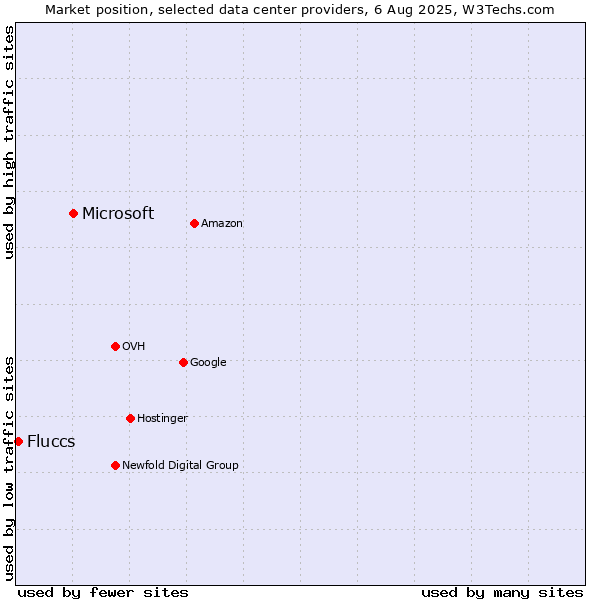 Market position of Microsoft vs. Fluccs