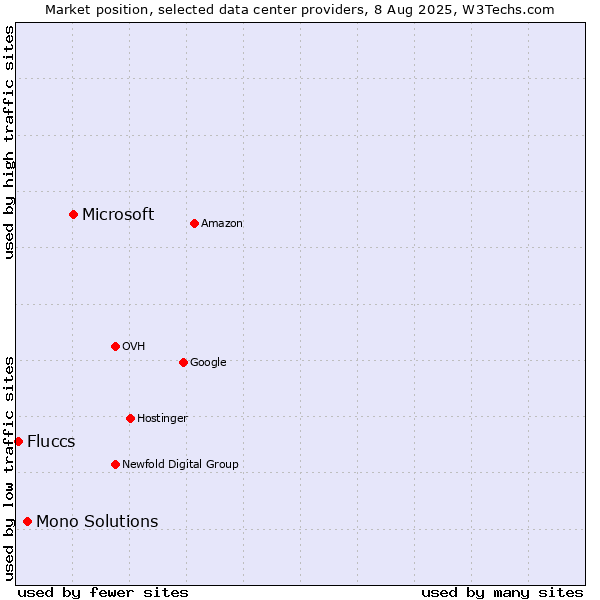 Market position of Microsoft vs. Mono Solutions vs. Fluccs