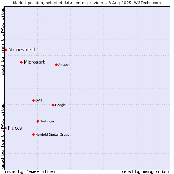Market position of Microsoft vs. Nameshield vs. Fluccs