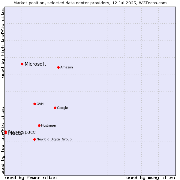 Market position of Microsoft vs. Namespace vs. Fluccs