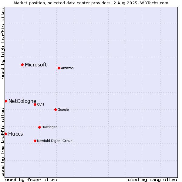 Market position of Microsoft vs. NetCologne vs. Fluccs