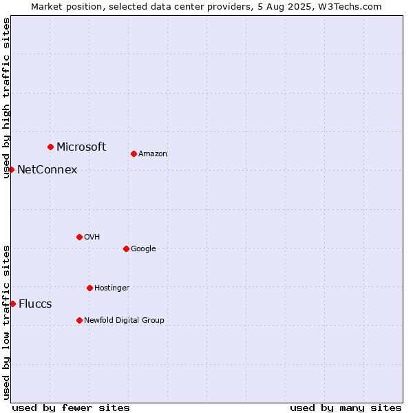 Market position of Microsoft vs. Fluccs vs. NetConnex