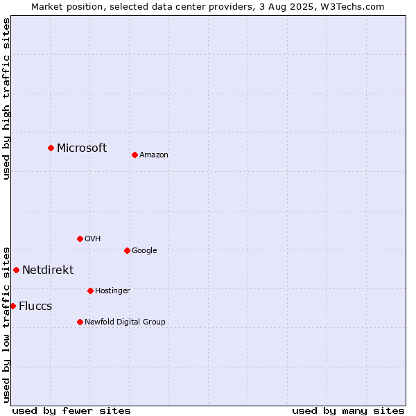 Market position of Microsoft vs. Netdirekt vs. Fluccs