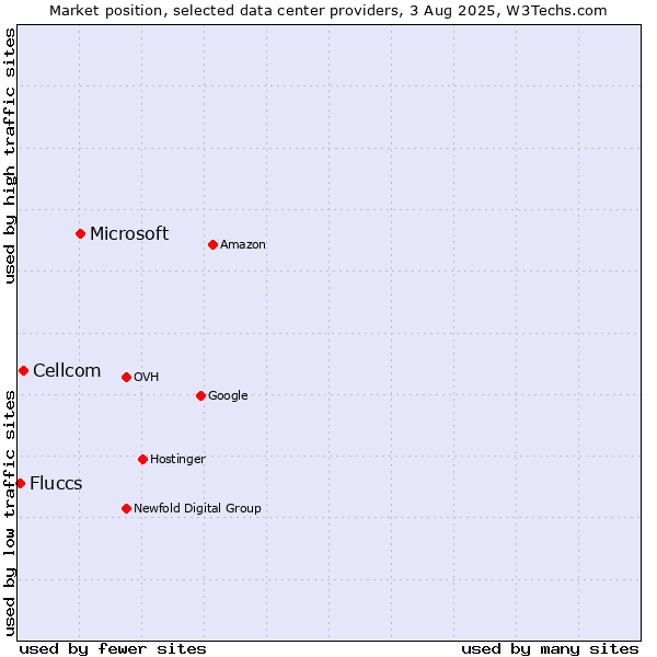 Market position of Microsoft vs. Cellcom vs. Fluccs