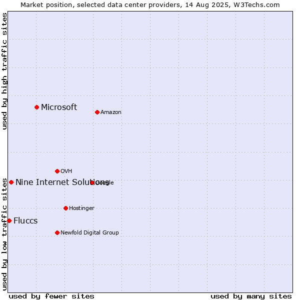 Market position of Microsoft vs. Nine Internet Solutions vs. Fluccs