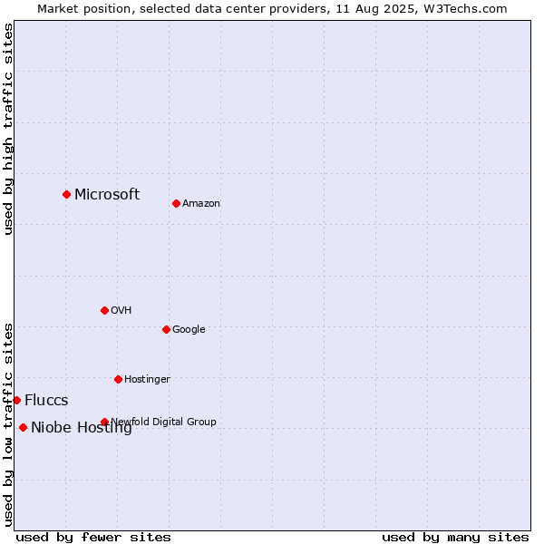 Market position of Microsoft vs. Niobe Hosting vs. Fluccs