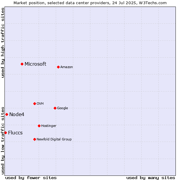 Market position of Microsoft vs. Node4 vs. Fluccs