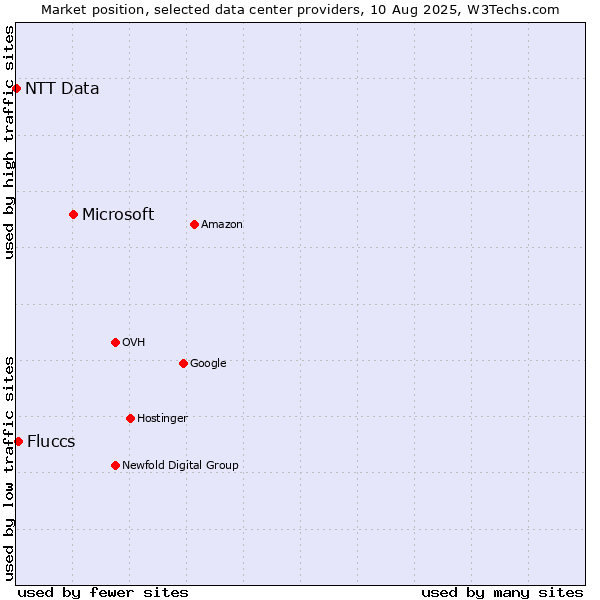Market position of Microsoft vs. Fluccs vs. NTT Data