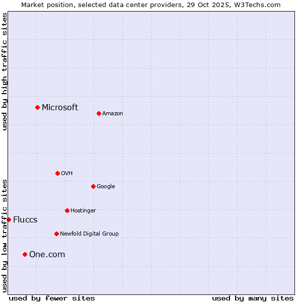 Market position of Microsoft vs. One.com vs. Fluccs