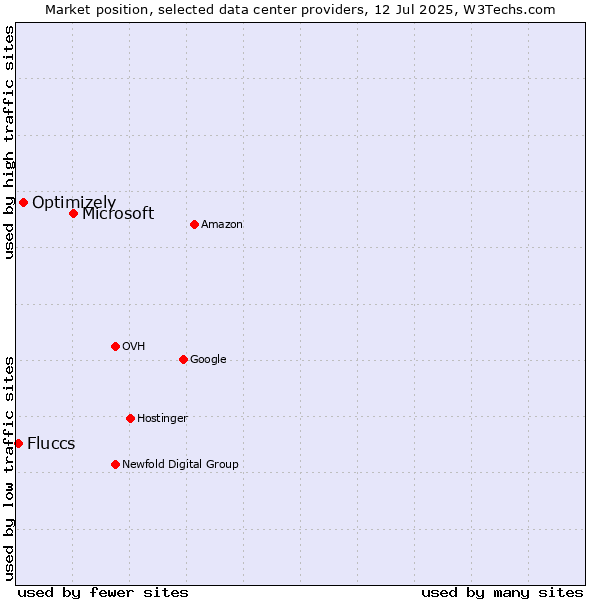 Market position of Microsoft vs. Optimizely vs. Fluccs
