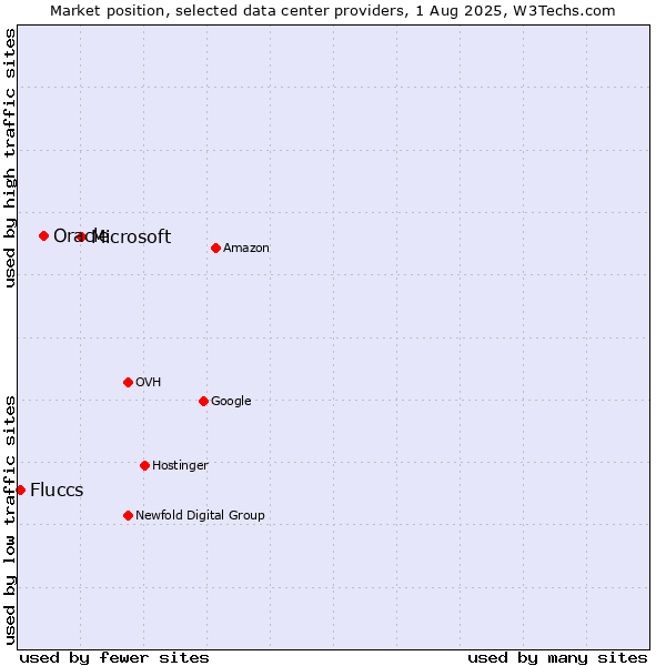 Market position of Microsoft vs. Oracle vs. Fluccs