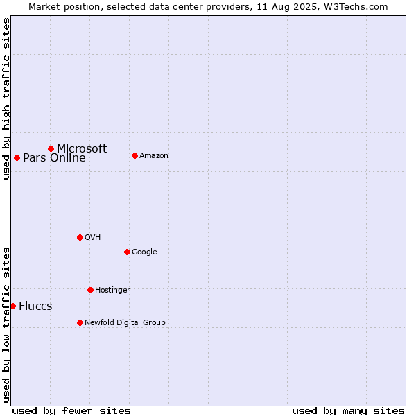 Market position of Microsoft vs. Pars Online vs. Fluccs