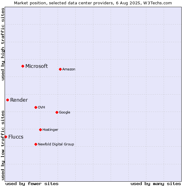 Market position of Microsoft vs. Render vs. Fluccs