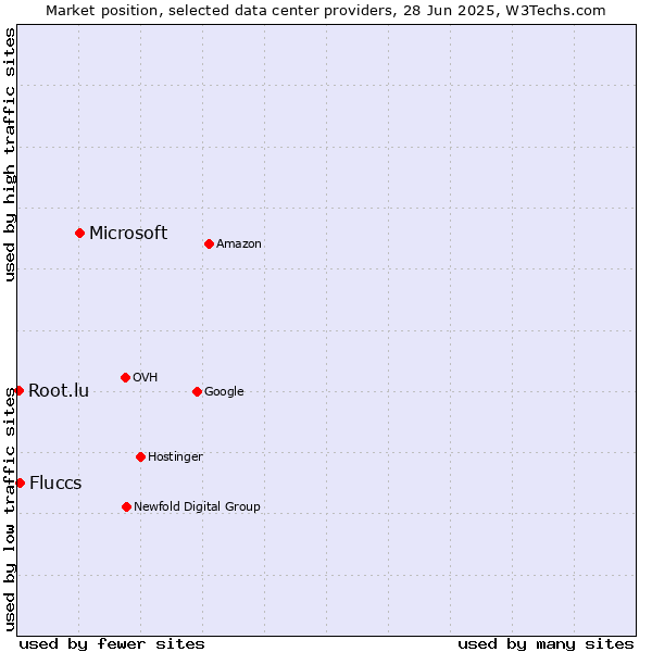 Market position of Microsoft vs. Fluccs vs. Root.lu