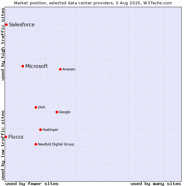 Market position of Microsoft vs. Salesforce vs. Fluccs