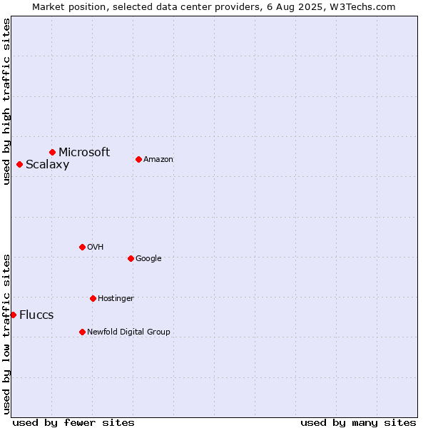 Market position of Microsoft vs. Scalaxy vs. Fluccs