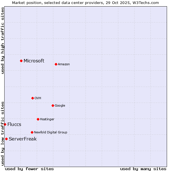 Market position of Microsoft vs. ServerFreak vs. Fluccs