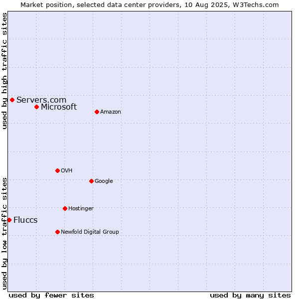Market position of Microsoft vs. Servers.com vs. Fluccs