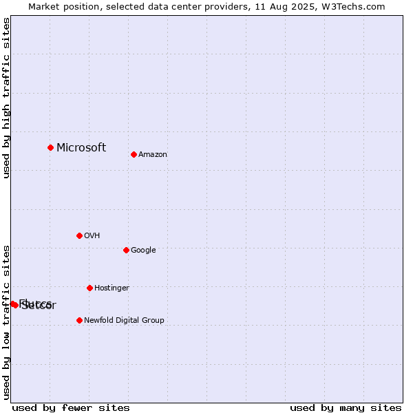 Market position of Microsoft vs. Setcor vs. Fluccs