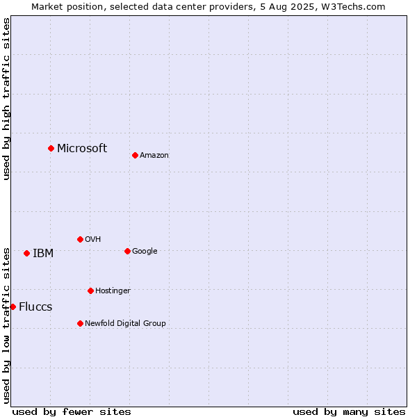 Market position of Microsoft vs. IBM vs. Fluccs