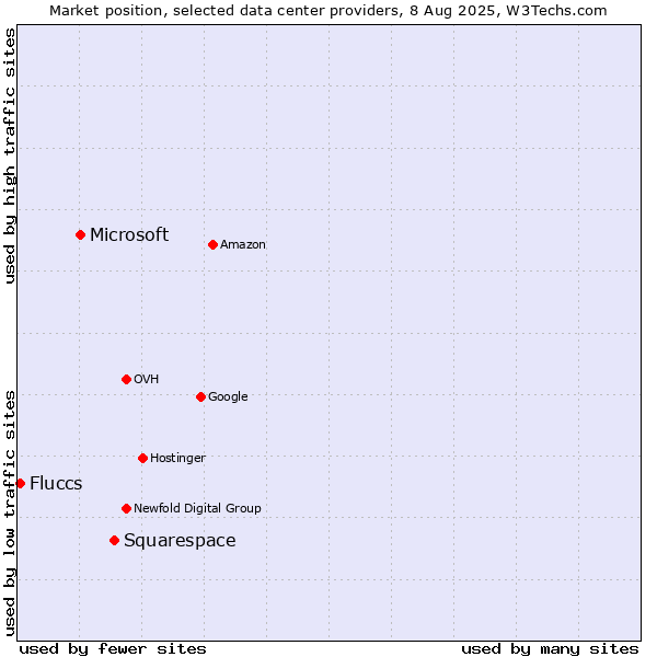 Market position of Squarespace vs. Microsoft vs. Fluccs
