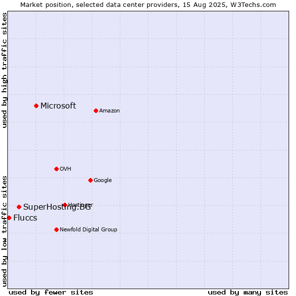 Market position of Microsoft vs. SuperHosting.BG vs. Fluccs