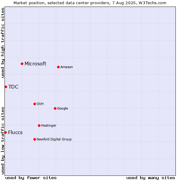 Market position of Microsoft vs. TDC vs. Fluccs