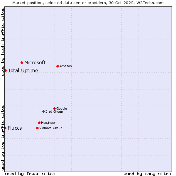 Market position of Microsoft vs. Total Uptime vs. Fluccs