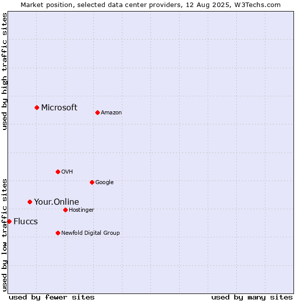 Market position of Microsoft vs. Your.Online vs. Fluccs