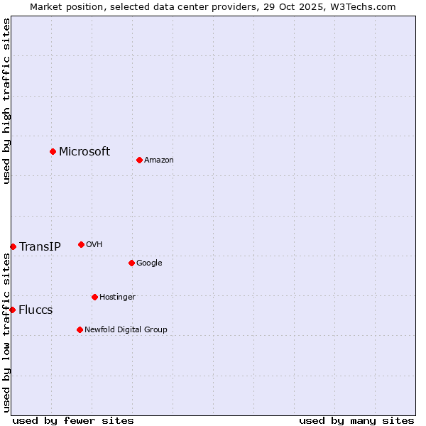 Market position of Microsoft vs. TransIP vs. Fluccs