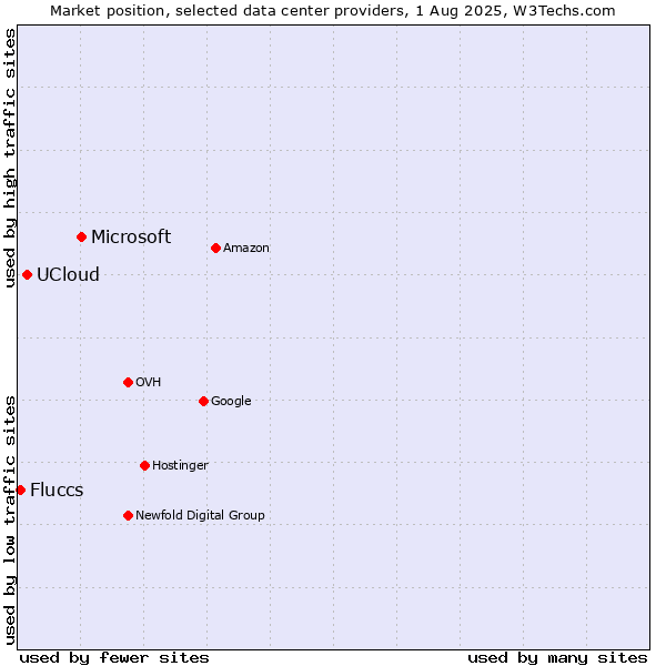 Market position of Microsoft vs. UCloud vs. Fluccs