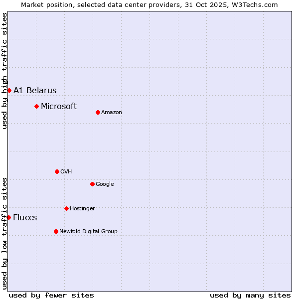 Market position of Microsoft vs. A1 Belarus vs. Fluccs