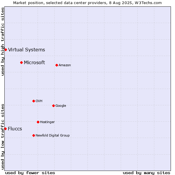 Market position of Microsoft vs. Virtual Systems vs. Fluccs