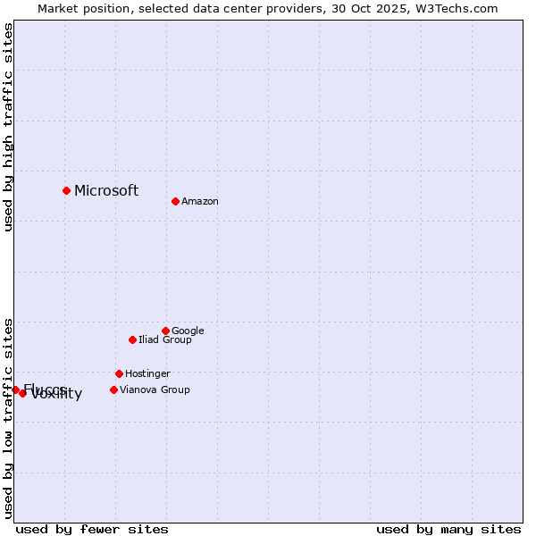 Market position of Microsoft vs. Voxility vs. Fluccs