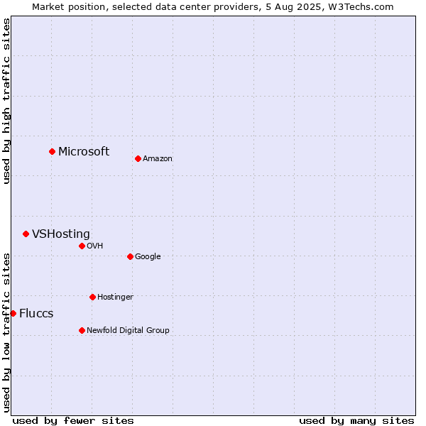 Market position of Microsoft vs. VSHosting vs. Fluccs