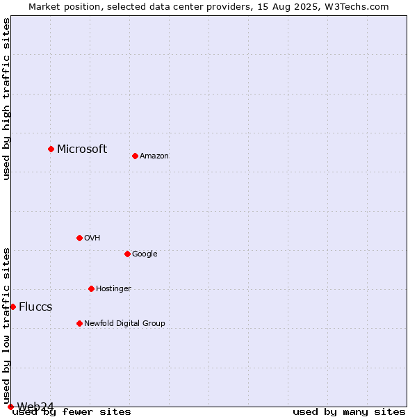 Market position of Microsoft vs. Fluccs vs. Web24