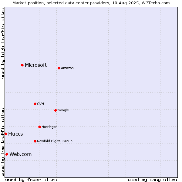 Market position of Microsoft vs. Web.com vs. Fluccs