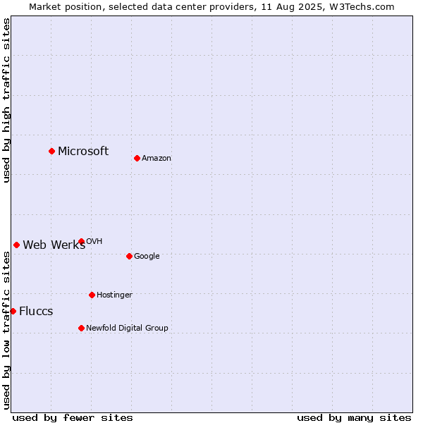 Market position of Microsoft vs. Web Werks vs. Fluccs