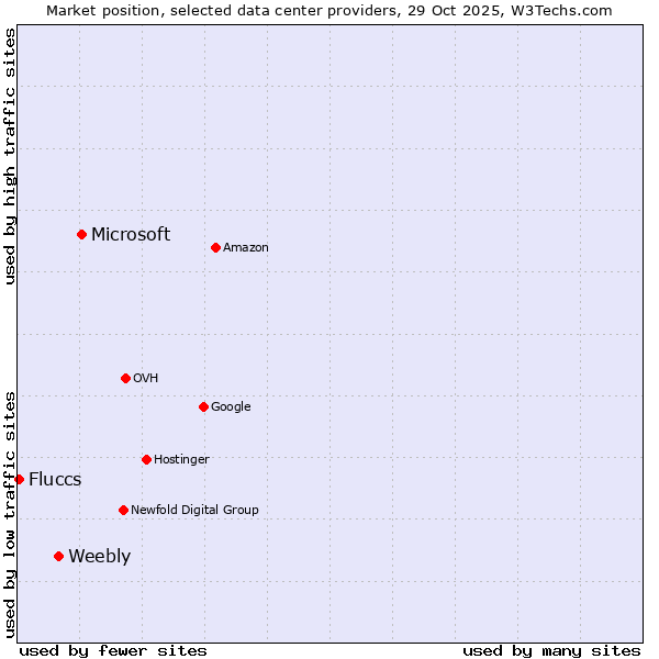 Market position of Microsoft vs. Weebly vs. Fluccs