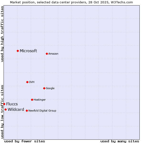 Market position of Microsoft vs. Wildcard vs. Fluccs