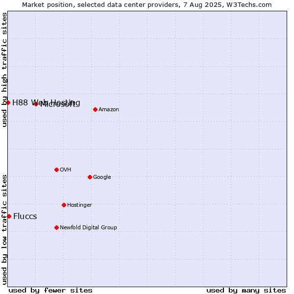Market position of Microsoft vs. Fluccs vs. H88 Web Hosting