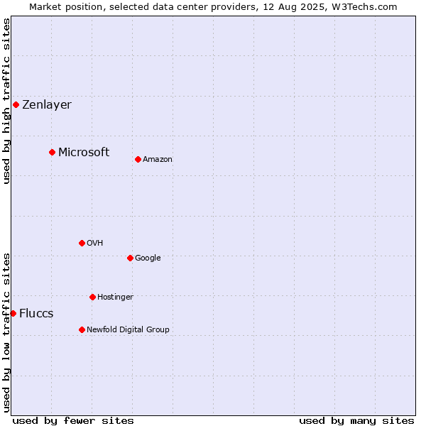 Market position of Microsoft vs. Zenlayer vs. Fluccs