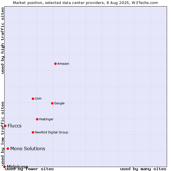Market position of Mono Solutions vs. Fluccs vs. Midphase
