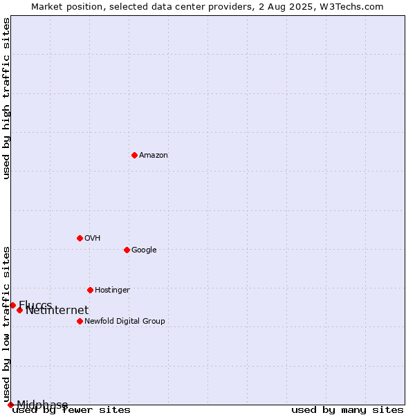 Market position of Netinternet vs. Fluccs vs. Midphase